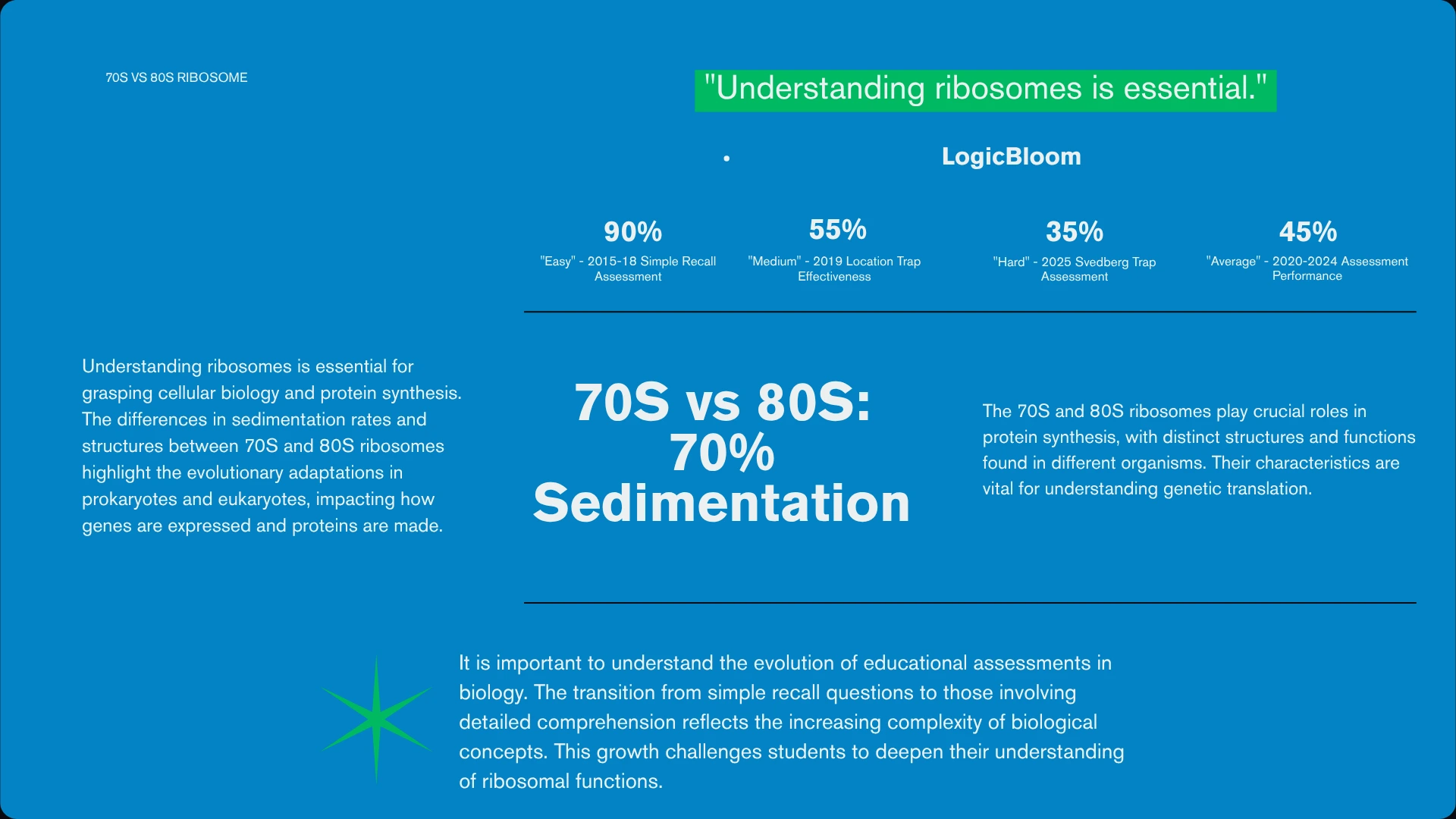 Diagram showing 70S vs 80S ribosome subunit composition — 50S+30S vs 60S+40S — Svedberg units non-additive trap NEET PYQ