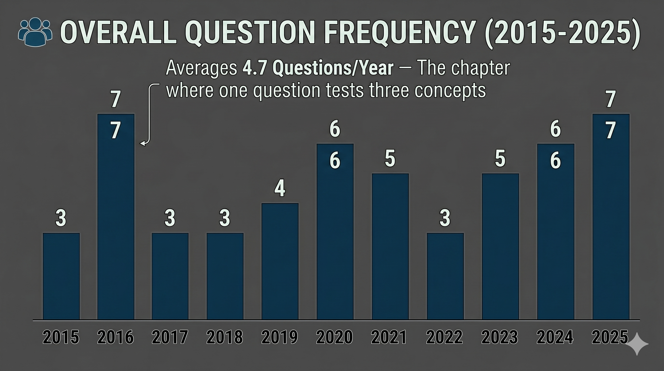 Data chart showing Principles of Inheritance NEET question frequency 2015 to 2025 — ABO blood groups chromosomal disorders Mendelian genetics format shift