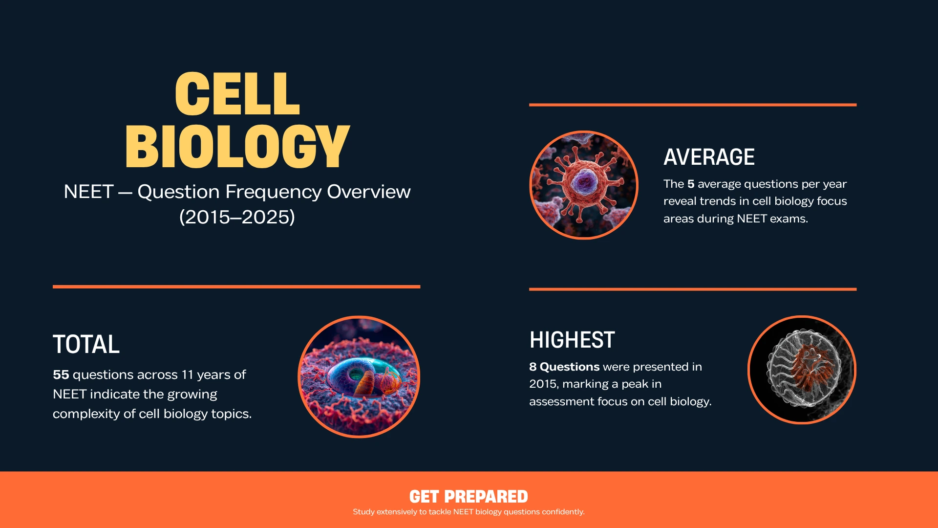 Data chart showing Cell Biology NEET question frequency and format shift 2015 to 2025 — prokaryotic cell Golgi ribosome trends