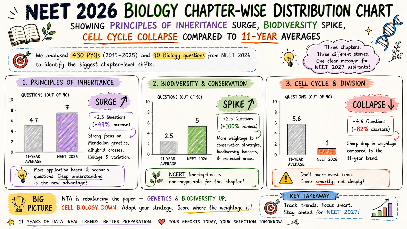 NEET 2026 Biology chapter-wise distribution chart showing Principles of Inheritance surge Biodiversity spike Cell Cycle collapse compared to 11-year averages