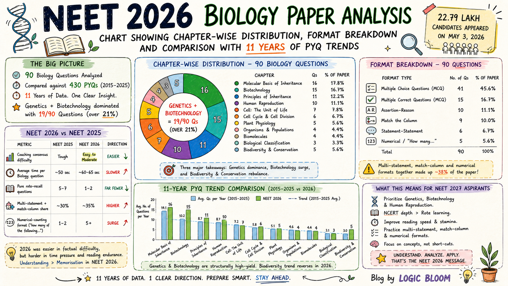 NEET 2026 Biology paper analysis chart showing chapter-wise distribution format breakdown and comparison with 11 years of PYQ trends