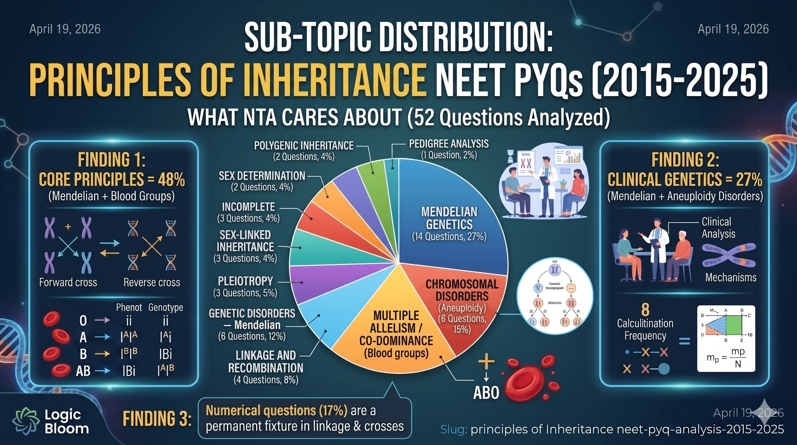 Sub-topic frequency chart for Principles of Inheritance NEET 2015-2025 — Mendelian genetics blood groups chromosomal disorders linkage recombination